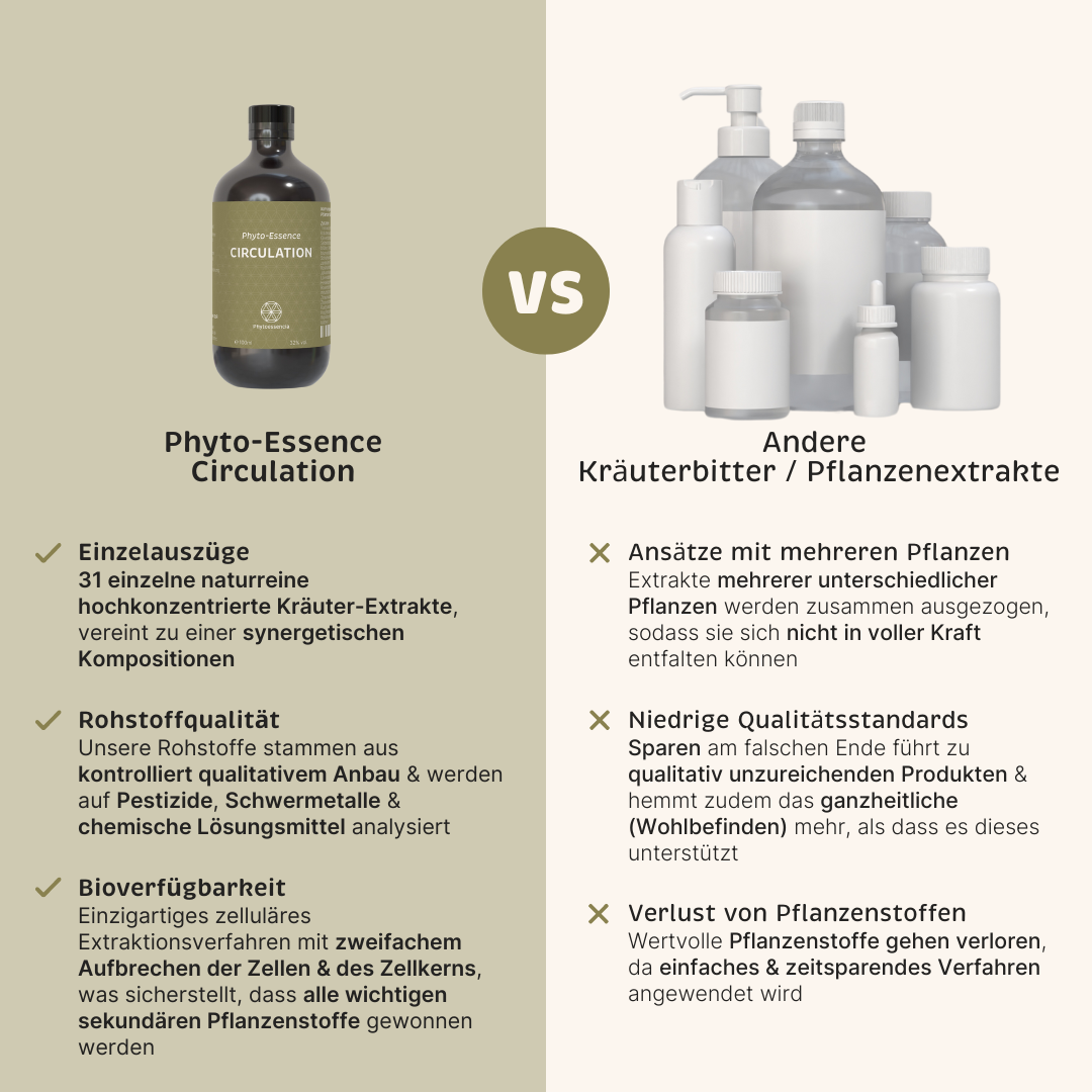 Phyto-Essence Circulation im Vergleich zu Produkten anderer Marken