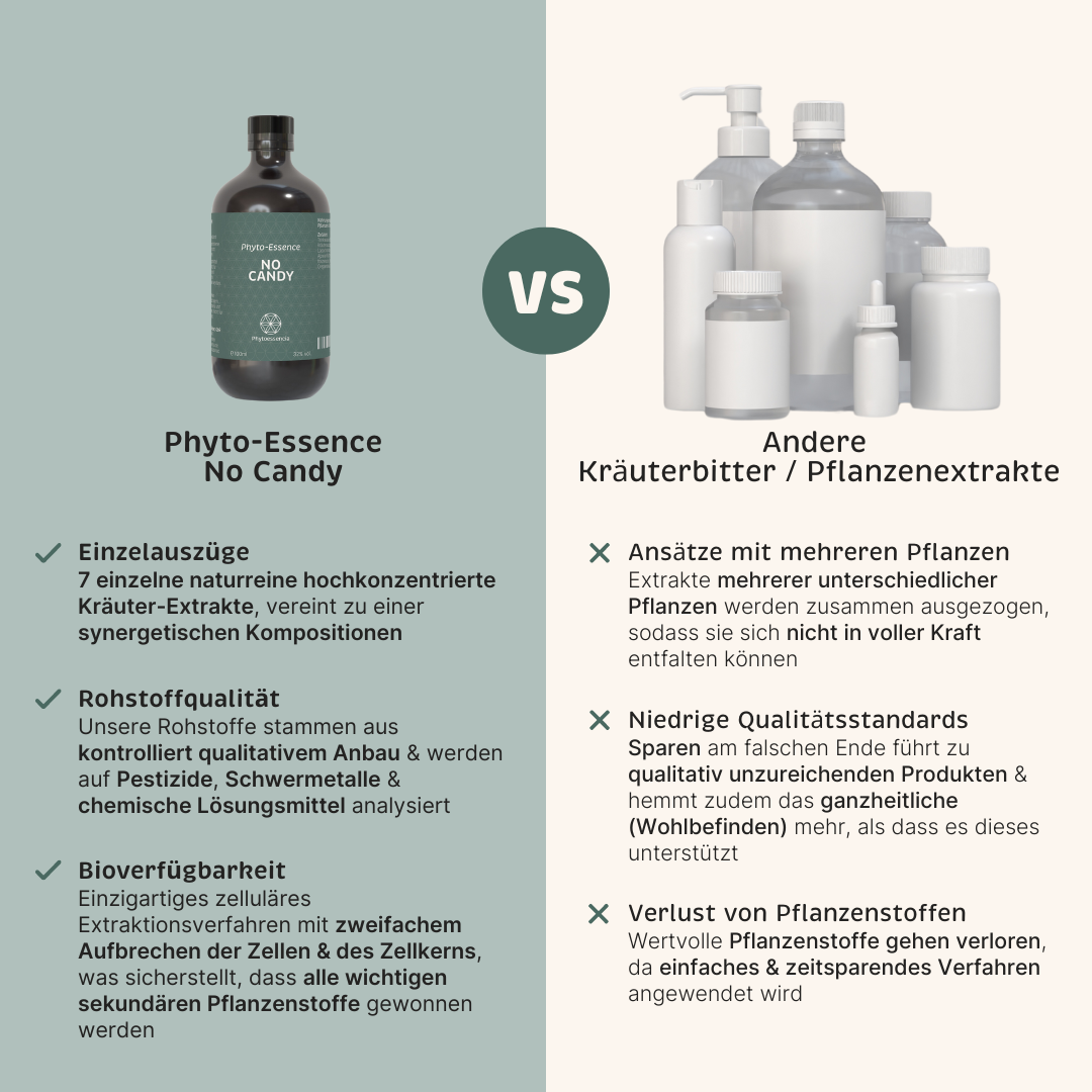 Phyto-Essence No Candy im Vergleich zu Produkten anderer Marken