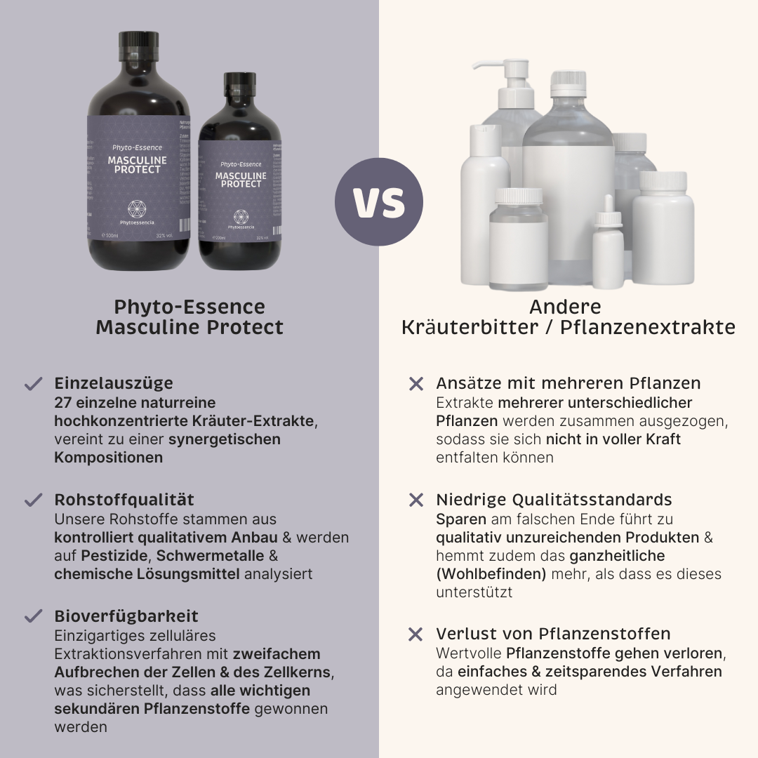 Phyto-Essence Masculine Protect im Vergleich zu Produkten anderer Marken